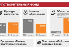 Отчет Благотворительного фонда «РЕНОВА» 2013-2014